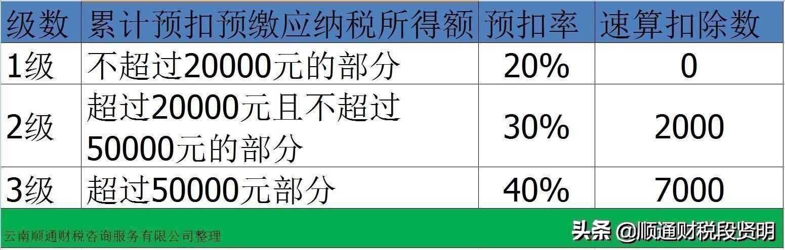 个人开劳务发票几个点,当日阐述