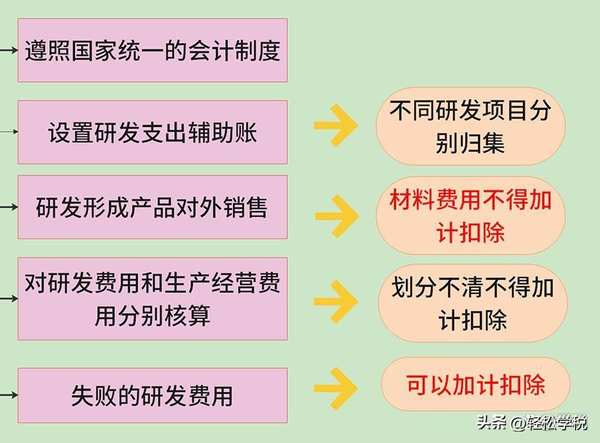 无形资产税收优惠政策,本月分析