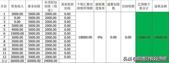 个人开劳务发票几个点,当日阐述