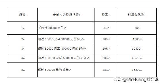 个人独资企业生产经营所得税税率,当日热点