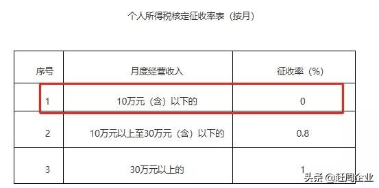 赣州个体户税收政策,今日理解