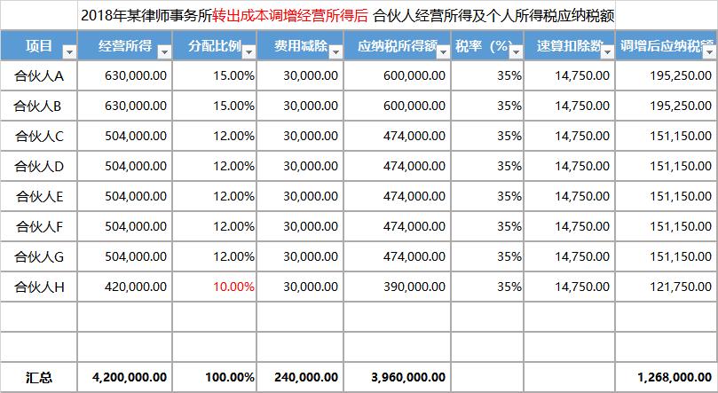 合伙企业税收优惠政策2022,今日理解