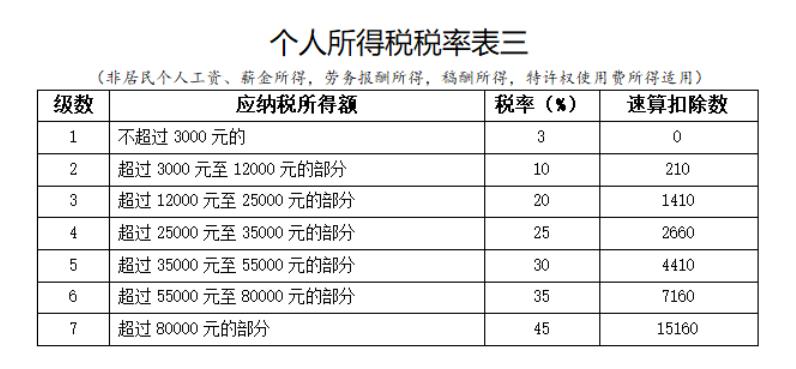 个人开的劳务票,怎么算个人所得税,近期解释
