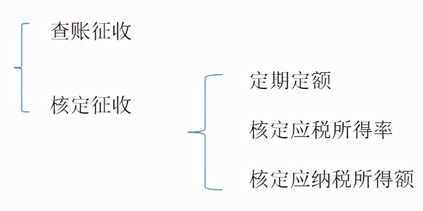 成都个体工商户核定征收,实时阐述