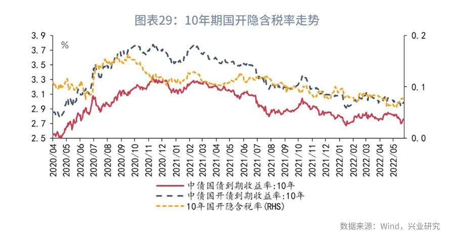 利率互换增值税,本月分析