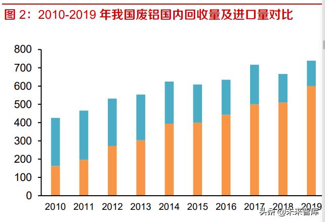 废铝回收政策,近期解释