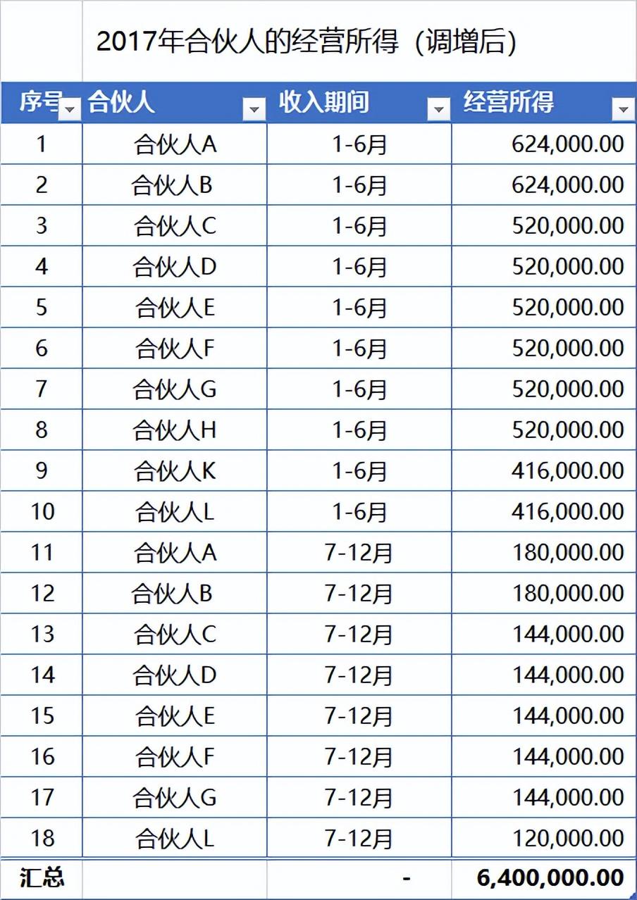 合伙企业税收优惠政策2022,今日理解