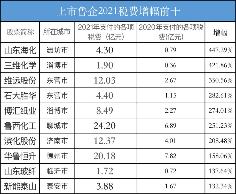 什么公司税收最低,近期阐述