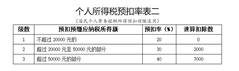 个人开的劳务票,怎么算个人所得税,近期解释