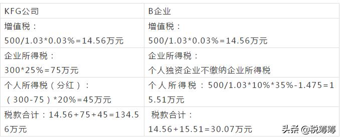 核定征收率和核定应税所得率,实时推荐