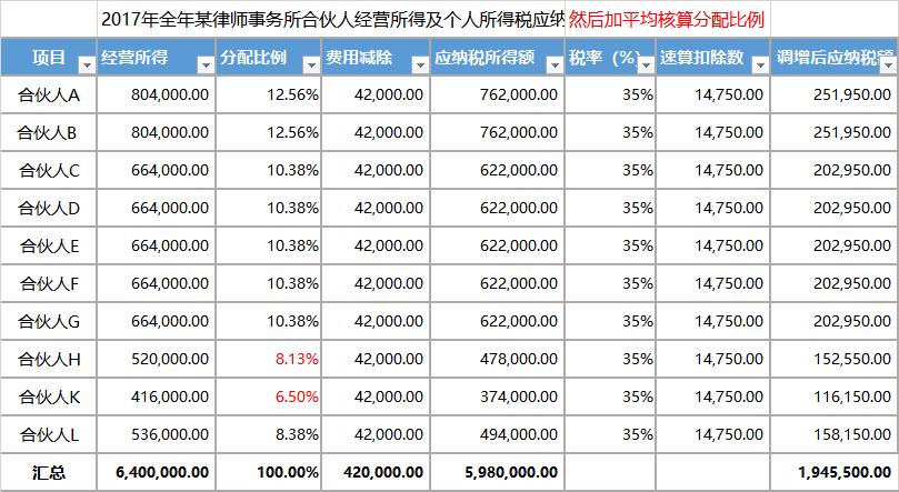 合伙企业税收优惠政策2022,今日理解