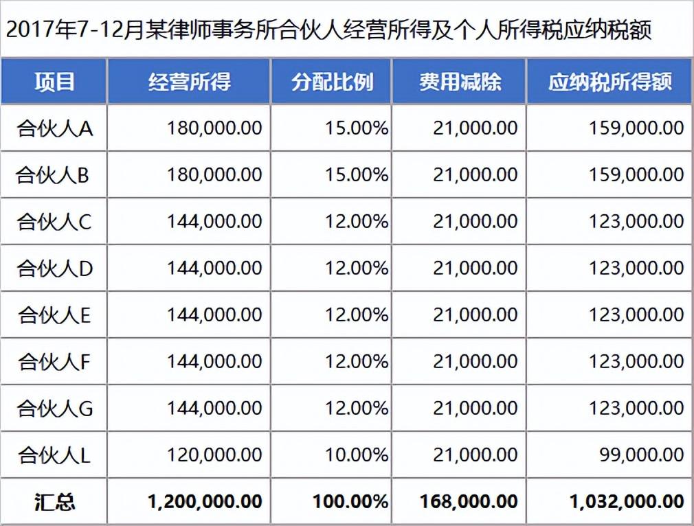 合伙企业税收优惠政策2022,今日理解