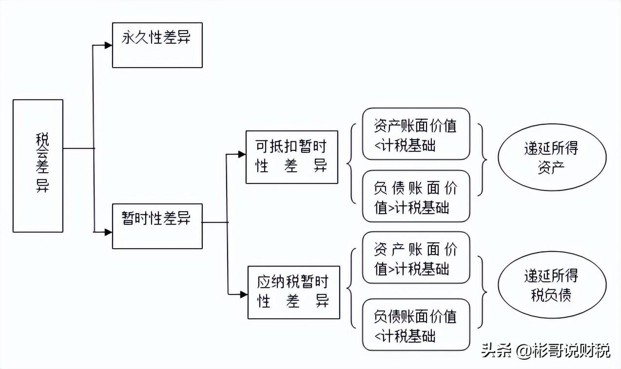 企业所得税递延纳税政策,本月研读