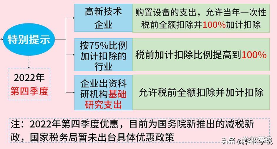 无形资产税收优惠政策,本月分析