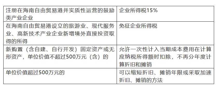 海南省税收优惠政策,7分钟前更新