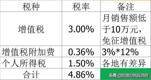 个人开劳务发票几个点,当日阐述