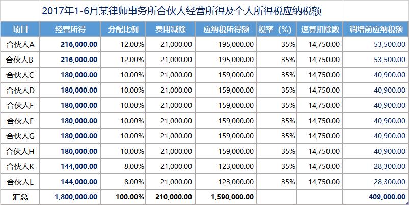合伙企业税收优惠政策2022,今日理解