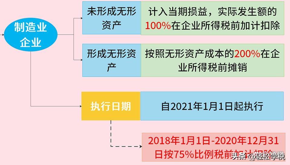 无形资产税收优惠政策,本月分析