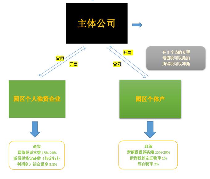园区返税风险,8分钟前更新