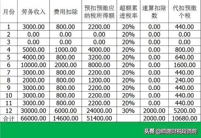 个人开劳务发票几个点,当日阐述
