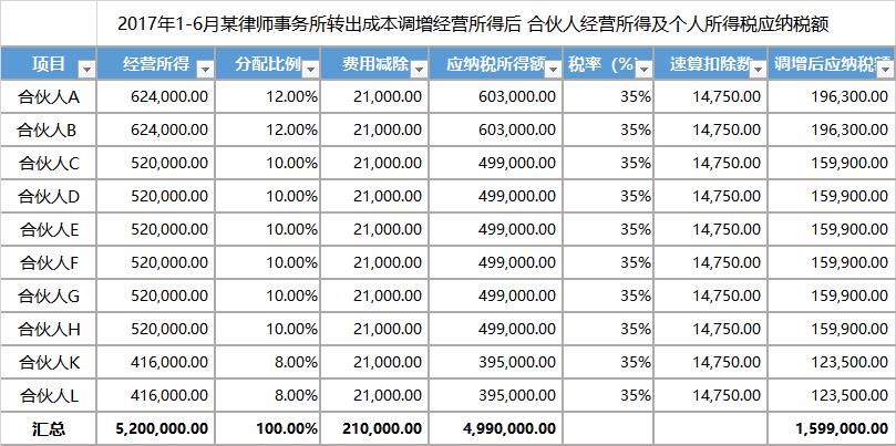 合伙企业税收优惠政策2022,今日理解