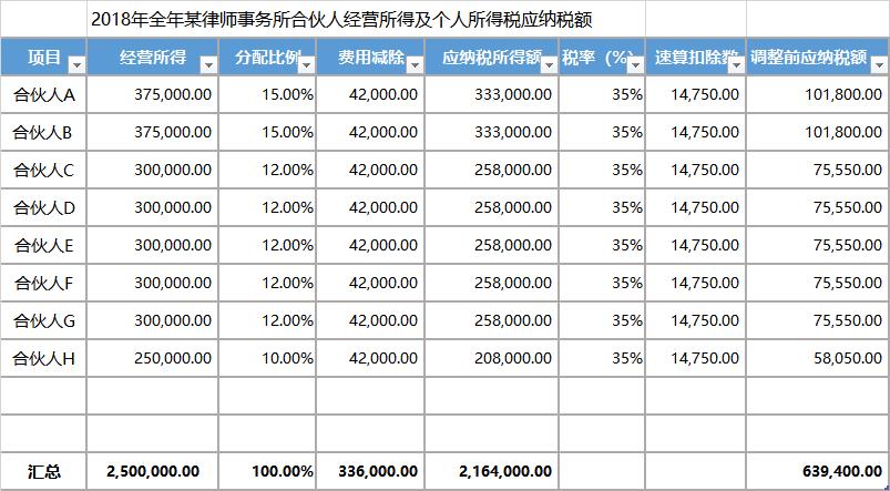合伙企业税收优惠政策2022,今日理解