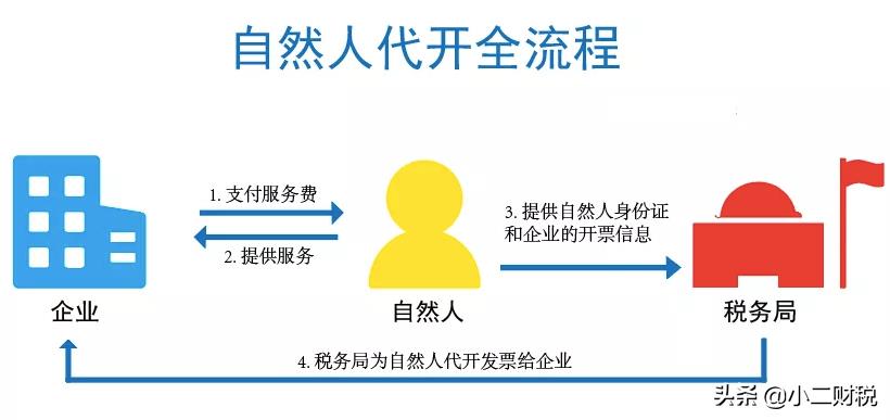 个人给公司开普票需要交个税,近期阐述