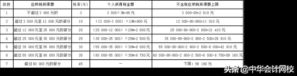 个人独资所得税速算扣除表,当日信息