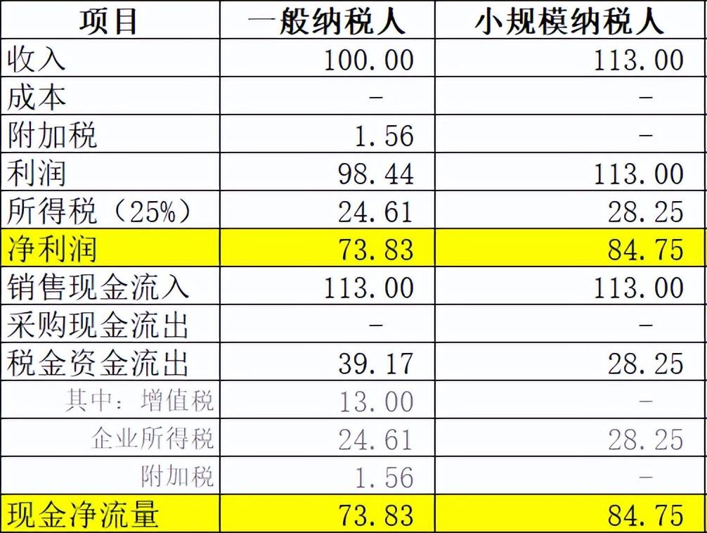 2022年增值税增加吗,实时要点