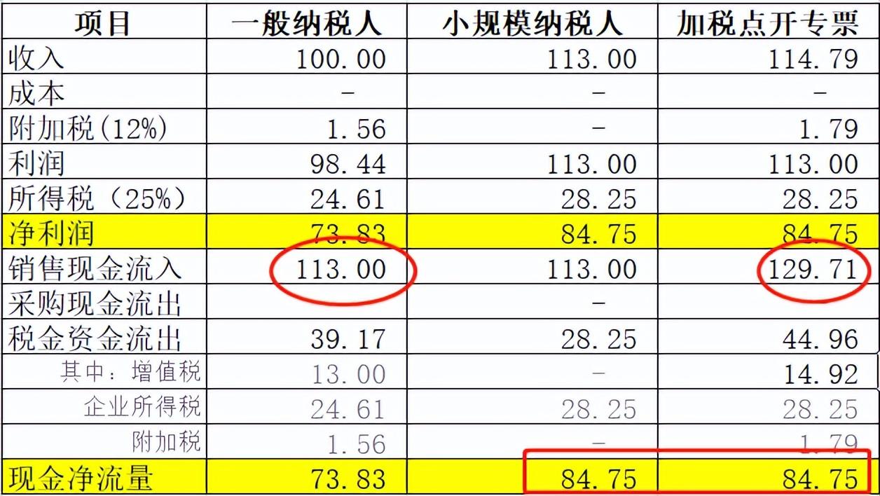 2022年增值税增加吗,实时要点