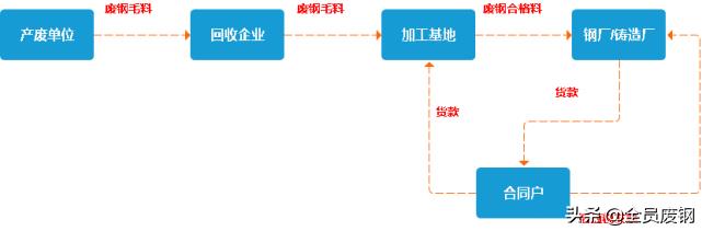 废钢退税企业怎么从中获利,实时推荐