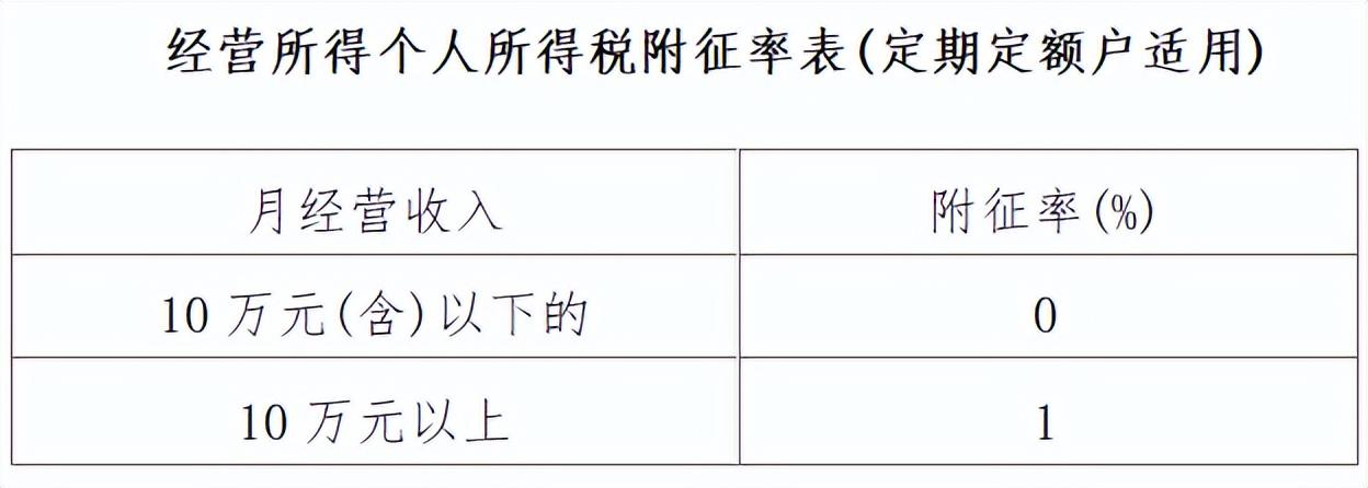 经营所得税税率表2022年,实时分析