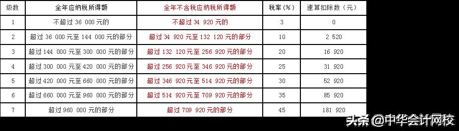 个人独资所得税速算扣除表,当日信息