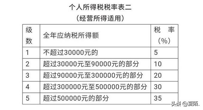 个体工商户所得税,本月分析
