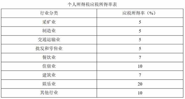 昆明个人独资企业税收优惠政策,实时理解