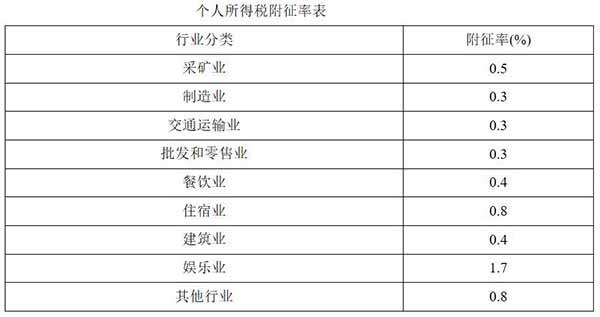 昆明个人独资企业税收优惠政策,实时理解