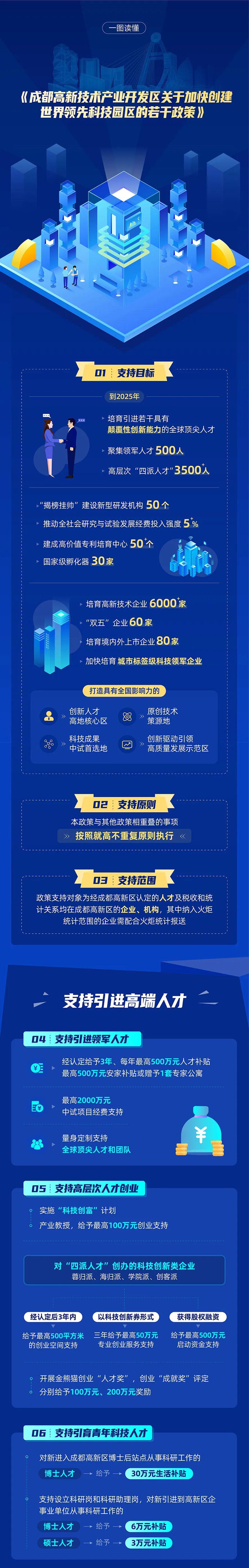 成都园区优惠政策,当日资讯