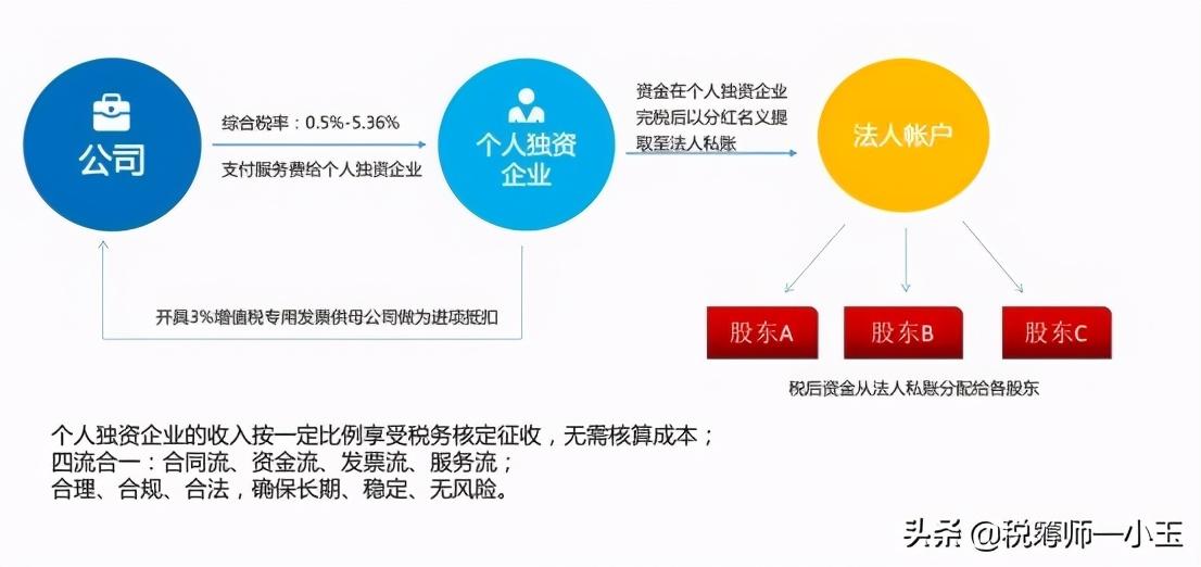 个人独资企业纳税标准,本月解读