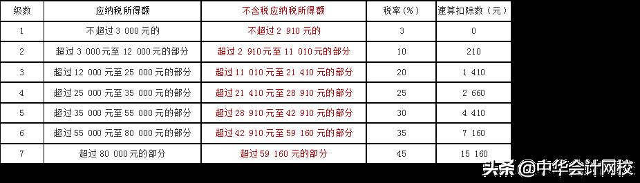 个人独资所得税速算扣除表,当日信息