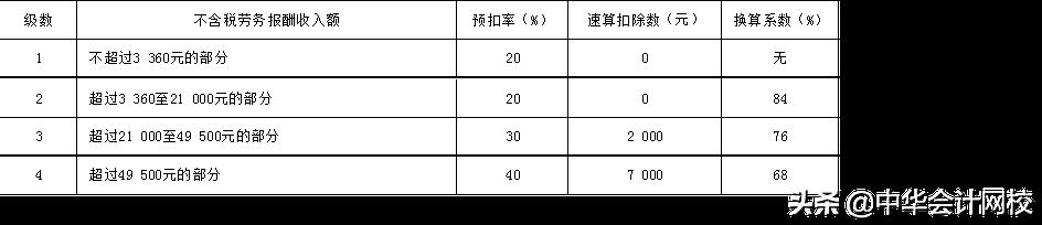 个人独资所得税速算扣除表,当日信息