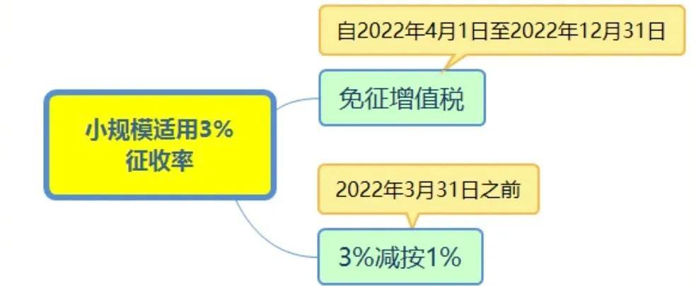 2022年增值税减免税优惠政策,1分钟前更新