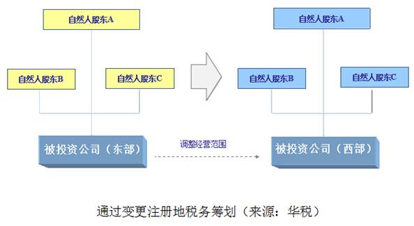 税收筹划公司,当日阐述