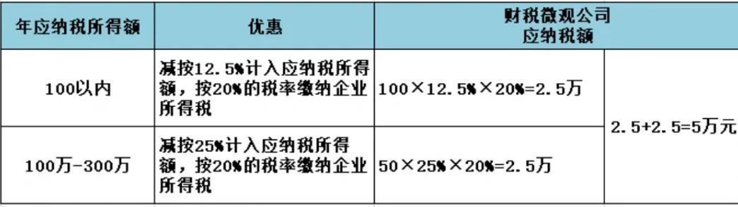 2022年增值税减免税优惠政策,1分钟前更新