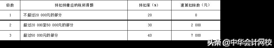 个人独资所得税速算扣除表,当日信息