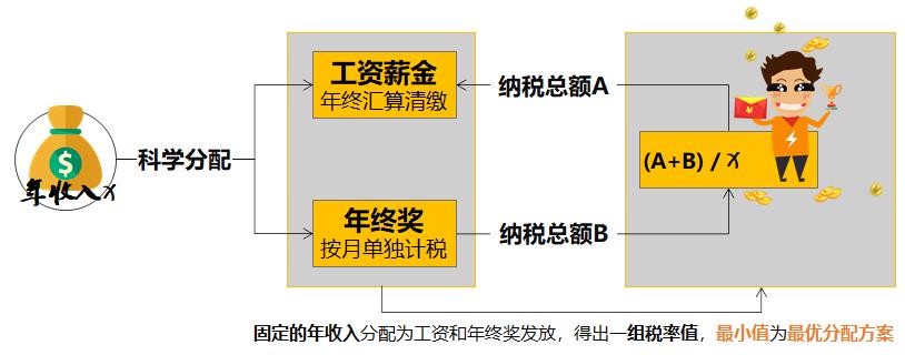 工资薪金与年终奖筹划,本月商讯
