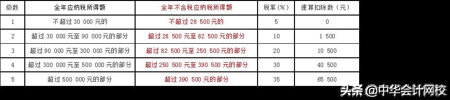 个人独资所得税速算扣除表,当日信息