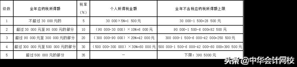 个人独资所得税速算扣除表,当日信息
