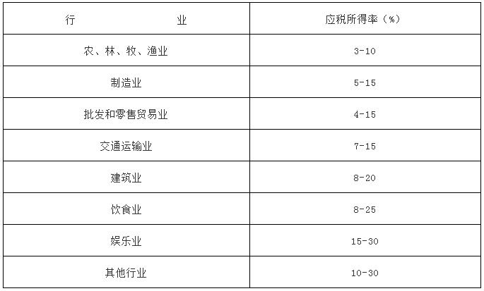 核定征收税率表,当日资讯
