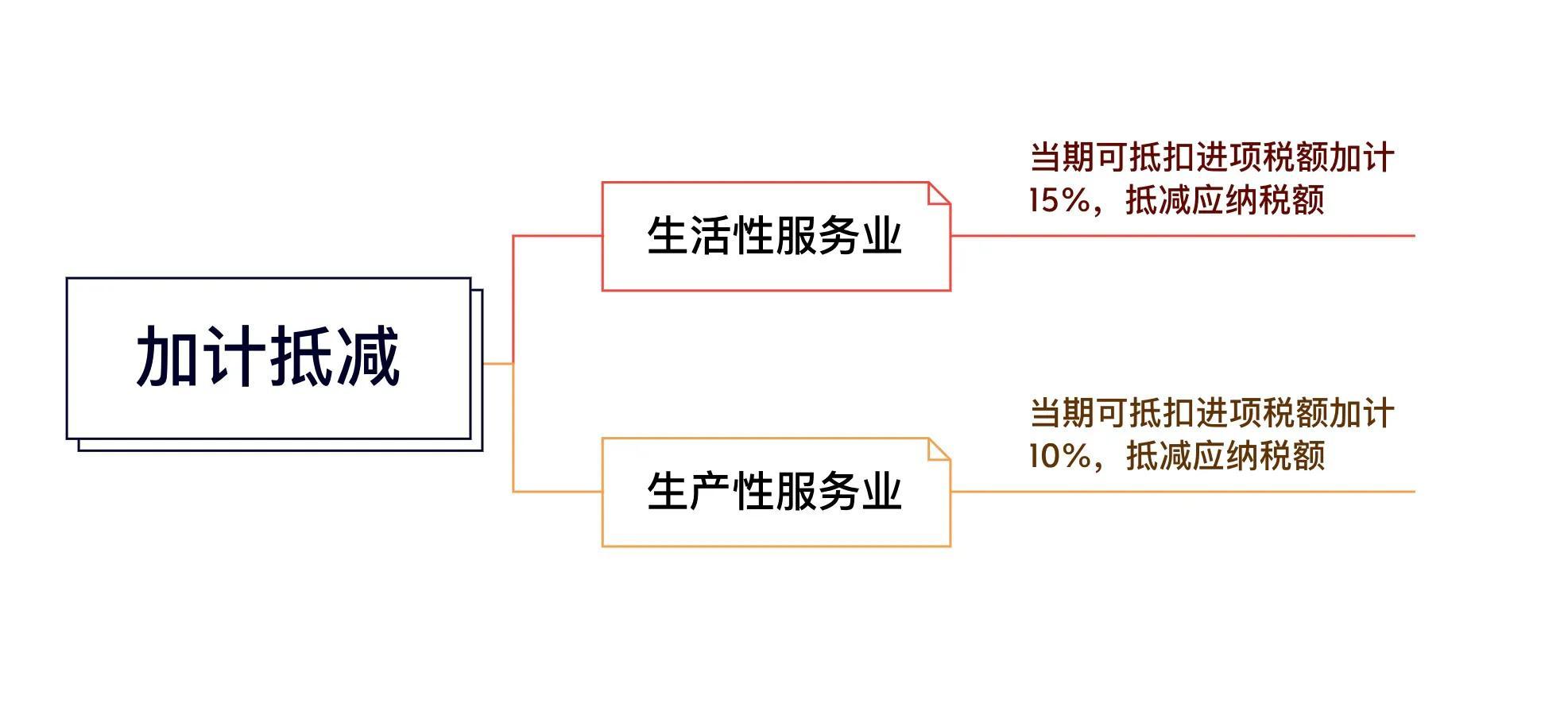 2022年增值税减免税优惠政策,1分钟前更新
