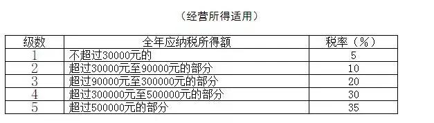 2022个人独资企业税收,今日阐释